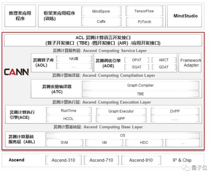 2.69分钟完成BERT训练！新发CANN