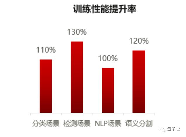 2.69分钟完成BERT训练！新发CANN