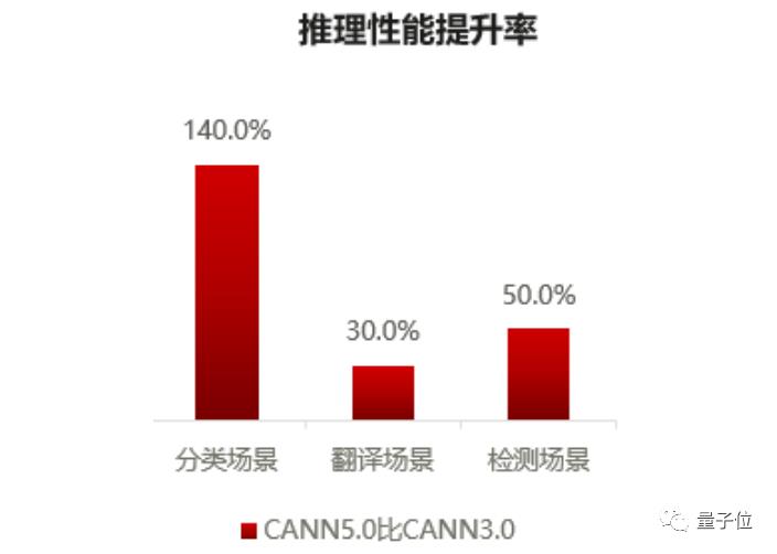 2.69分钟完成BERT训练！新发CANN