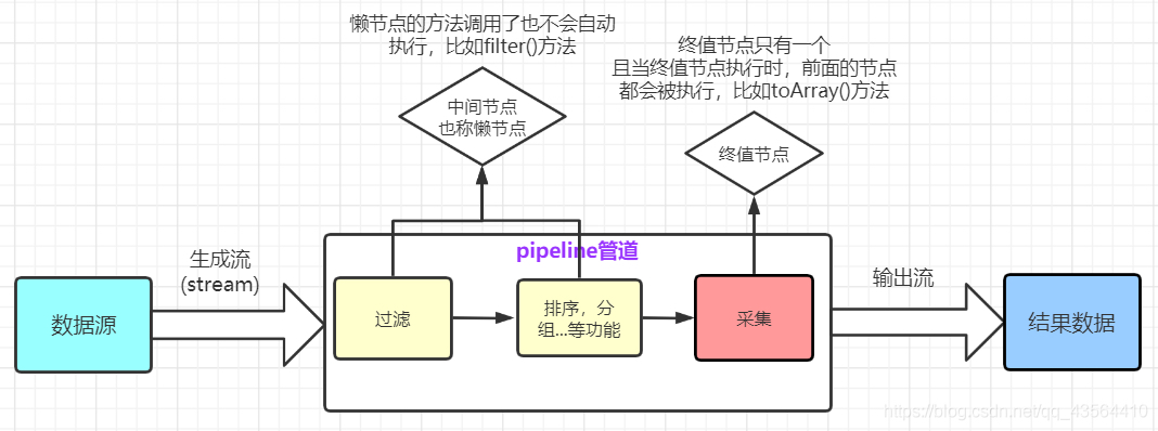 Stream流式编程详解_数据