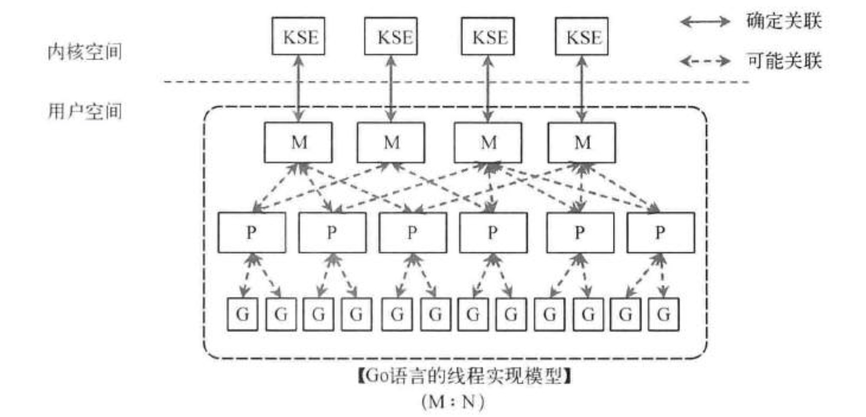 Go的CSP并发模型实现：M,