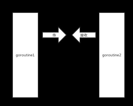 Go的CSP并发模型实现：M,