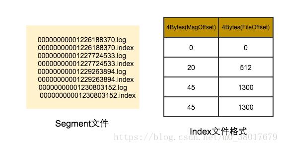 解决KafKa数据存储与顺序一致性保证_数据_03