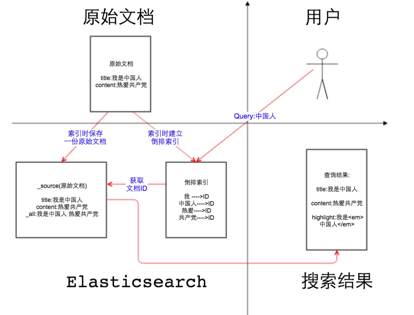 图解elasticsearch的_source、_all、store和index_字段