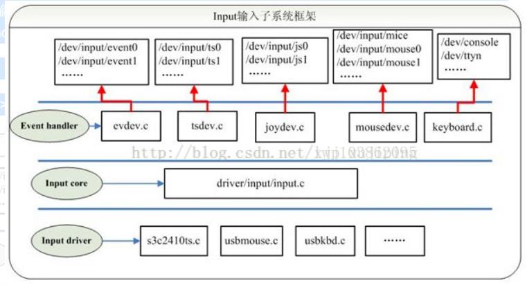 输入子系统（input）框架解析（基于Linux3.4.2）_linux_02