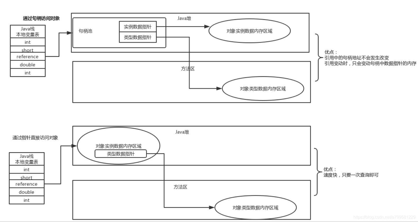 图解java虚拟机之内存区域_java对象_02