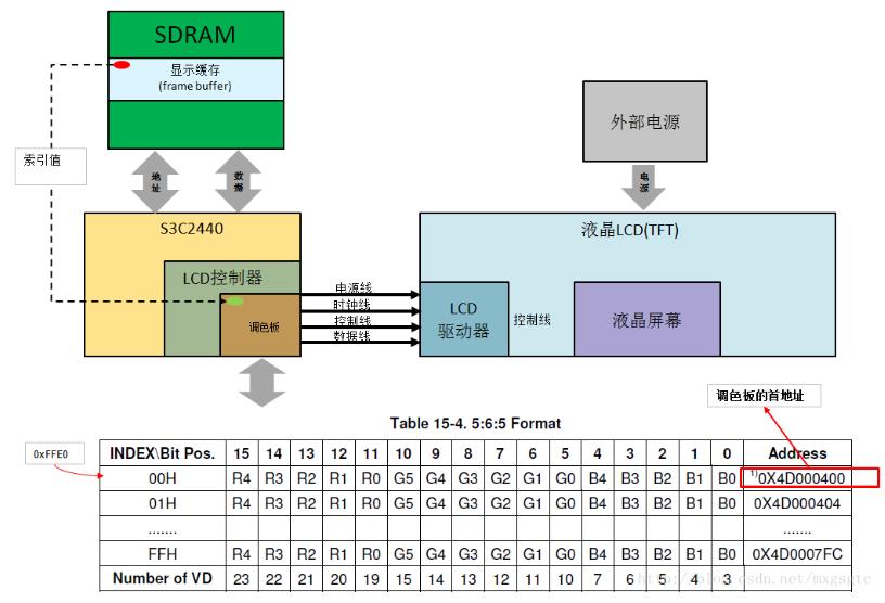 LCD液晶屏驱动详解_嵌入式_07