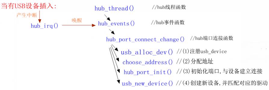 USB原理及驱动框架介绍、编写_USB设备驱动_05