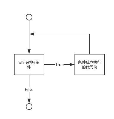 30天Python入门到进阶——第6天：循环和函数_循环_02