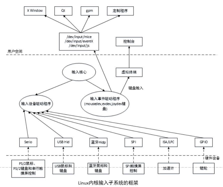 输入子系统（input）框架解析（基于Linux3.4.2）_python