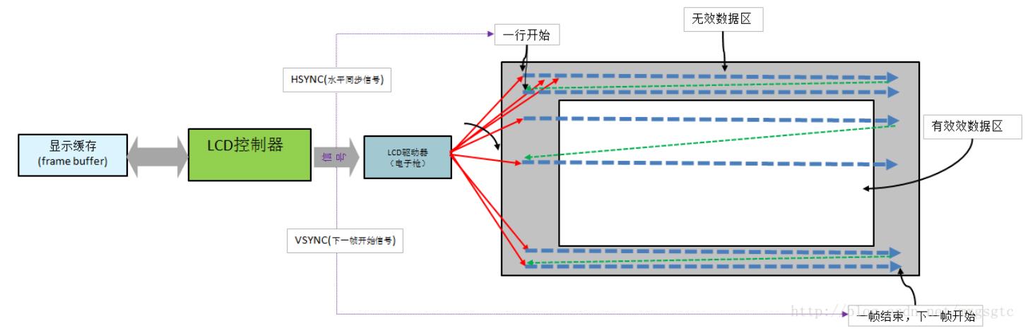 LCD液晶屏驱动详解_内核_03