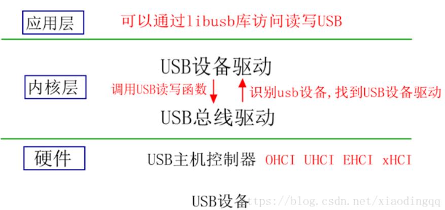 USB原理及驱动框架介绍、编写_描述符