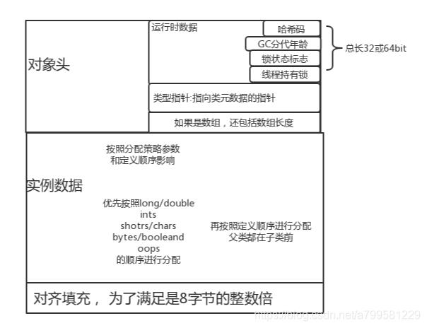 图解java虚拟机之内存区域_java对象_03