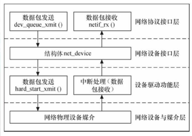 一文看懂网卡驱动原理及移植方法_网络协议