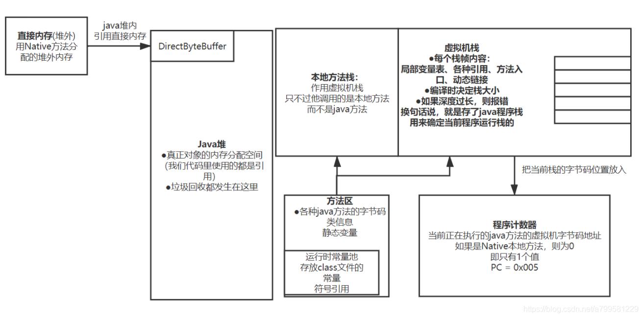 图解java虚拟机之内存区域_java对象