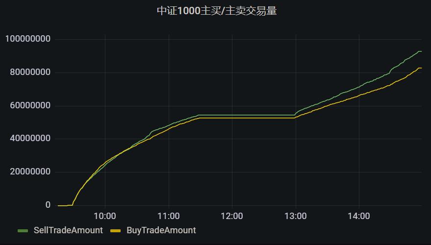 如何实时计算中证1000指数的主买/主卖交易量_时序数据库_18