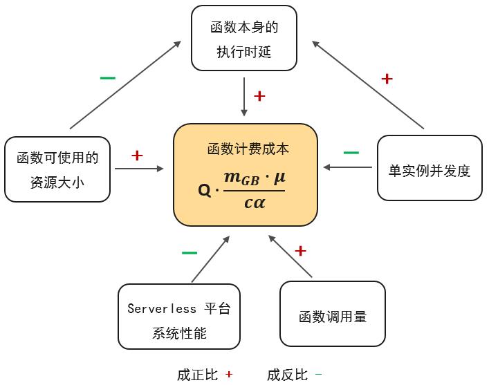 Serverless遇到