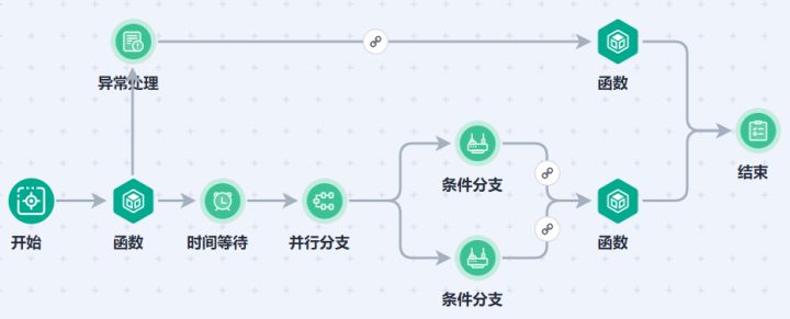 Serverless遇到