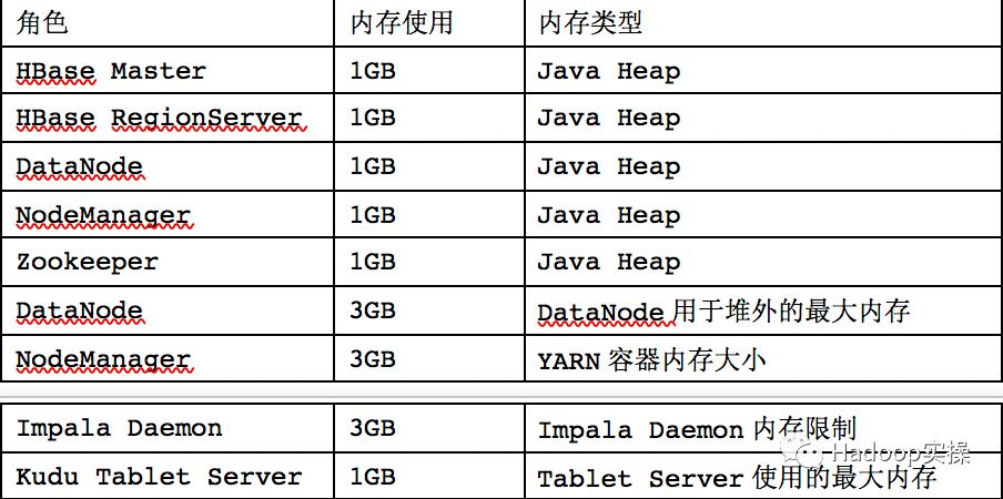 CDH内存调拨过度警告分析_hadoop_14