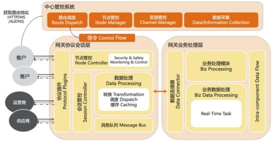 从“飞鸽传书”到“即时可达”，基于云原生的通信网关是怎样的？_系统架构_07