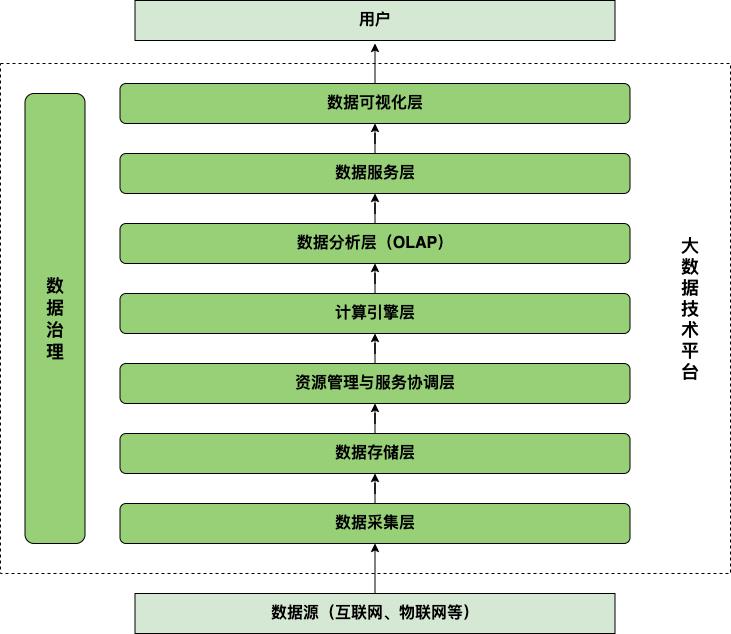 呕血倾力总结：「大数据技术体系」学习实践导览_hadoop_02