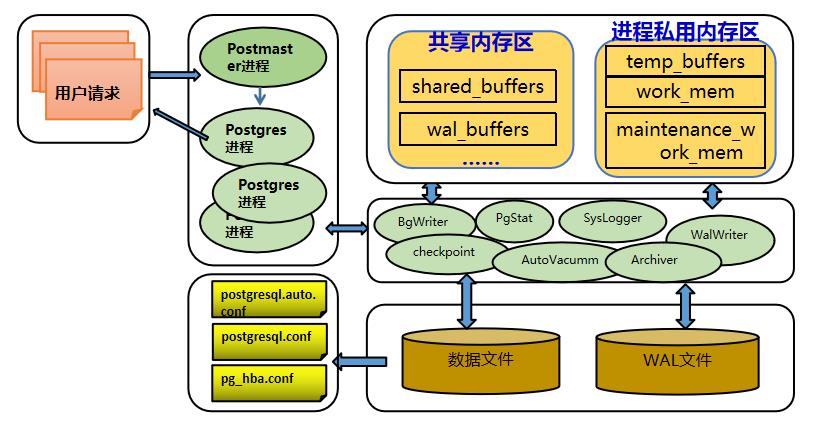 PG入门（4）postgreSQL体系结构和基本操作_客户端