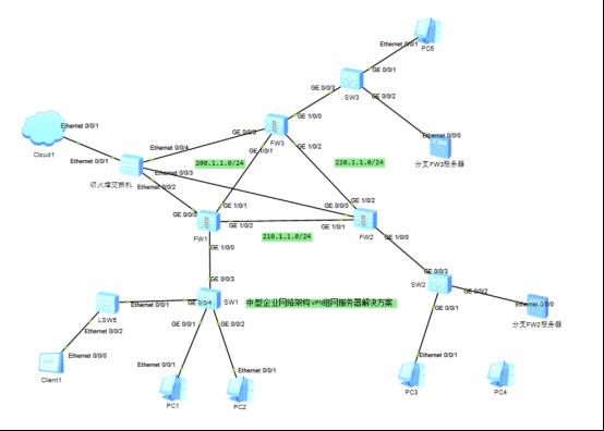 防火墙基础之中型企业网络架构VPN组网服务器安全防护解决方案​_三层交换机