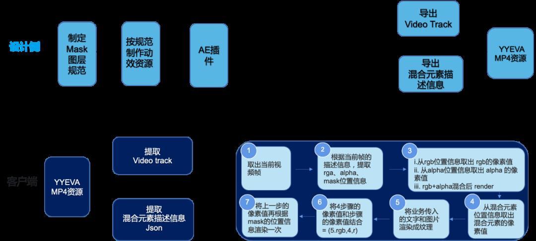 YYEVA动效播放器--动态元素完美呈现新方案_移动端_10