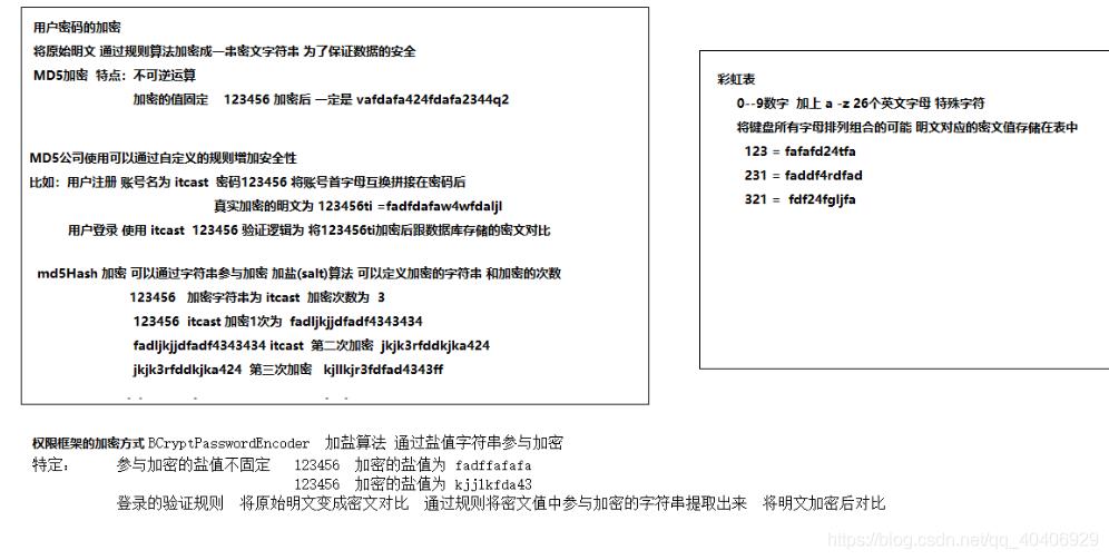 3.用户登陆-用户加密-用户与角色_数组_02