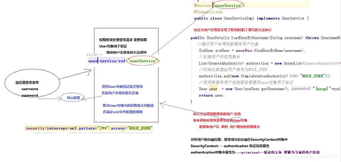 3.用户登陆-用户加密-用户与角色_数组