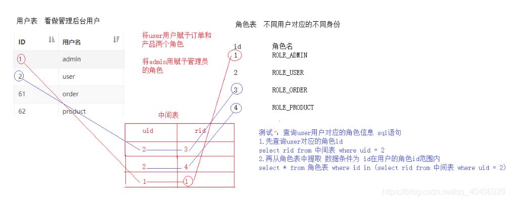 3.用户登陆-用户加密-用户与角色_ide_03