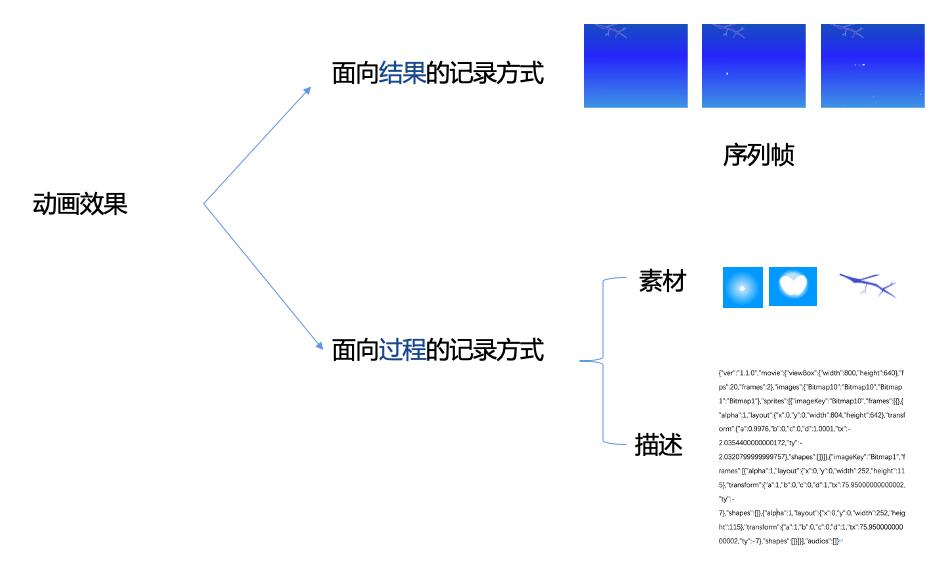 YYEVA动效播放器--动态元素完美呈现新方案_移动端_02