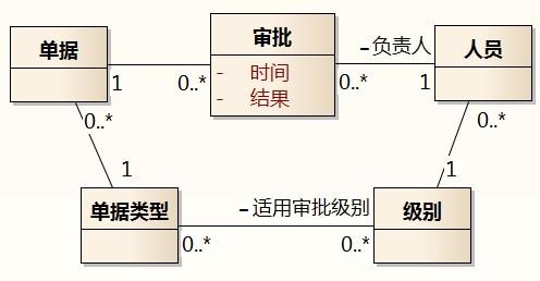 [答疑]流转中的单据，经过审批人员审批_流程图_03