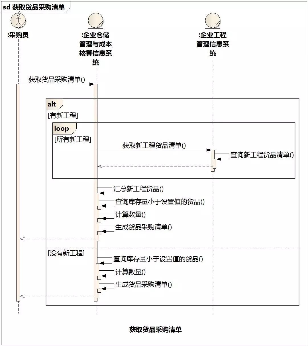 [答疑精选][超长]采购员查找急需购买的货品（2015/2/28）_序列图_02