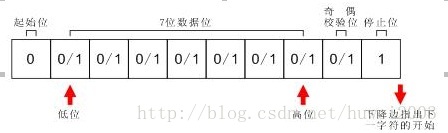 串口通信的基本知识_数据