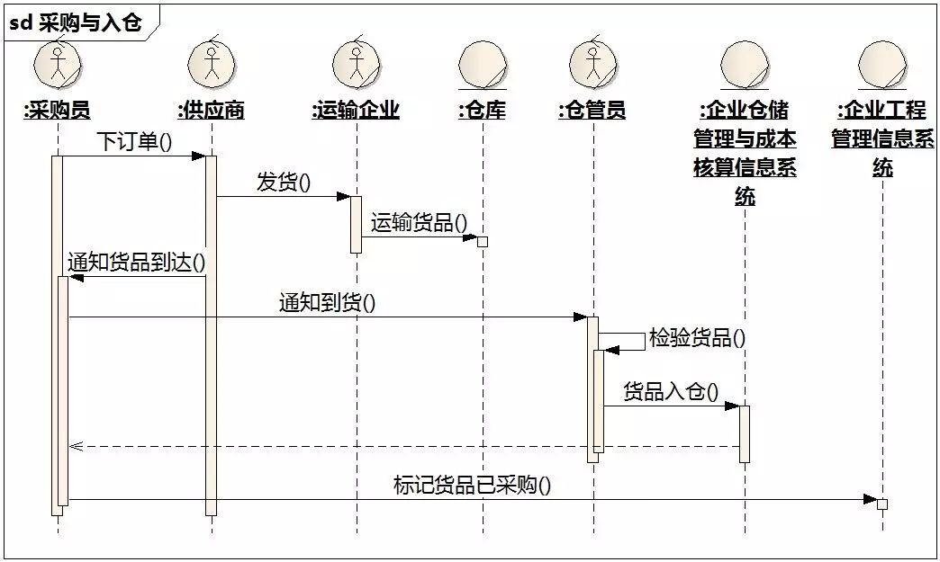 [答疑精选][超长]采购员查找急需购买的货品（2015/2/28）_信息系统_15