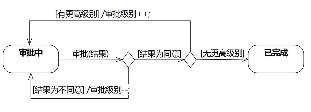 [答疑]流转中的单据，经过审批人员审批_流程图