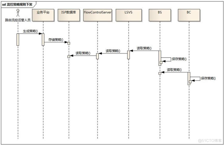 [答疑]这里的虚线主要是为了表示时间顺序，有没有必要画_时序图_03