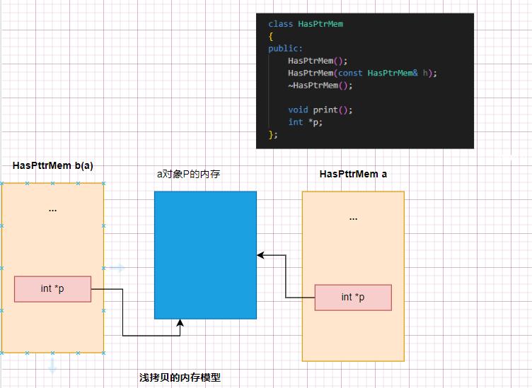 C++浅拷贝深拷贝_赋值