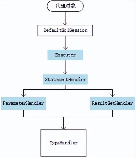 源码学习之MyBatis的底层查询原理_sql_20