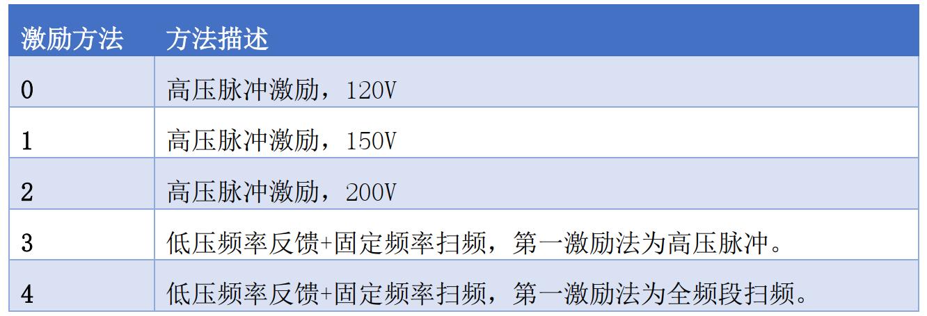 多功能手持VH501TC采集仪如何设置振弦传感器的激励方法和激励电压_振弦采集仪_02