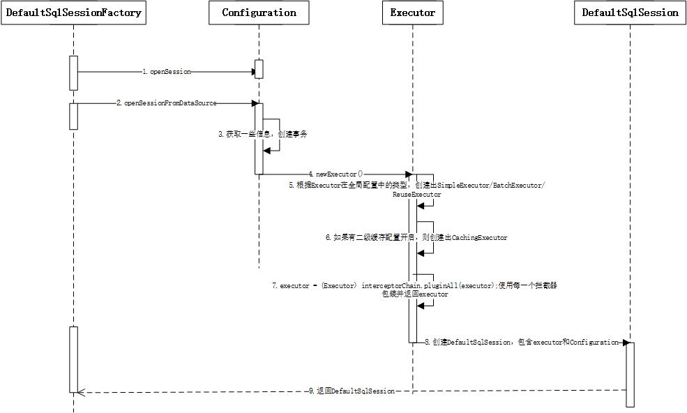 源码学习之MyBatis的底层查询原理_图例_10