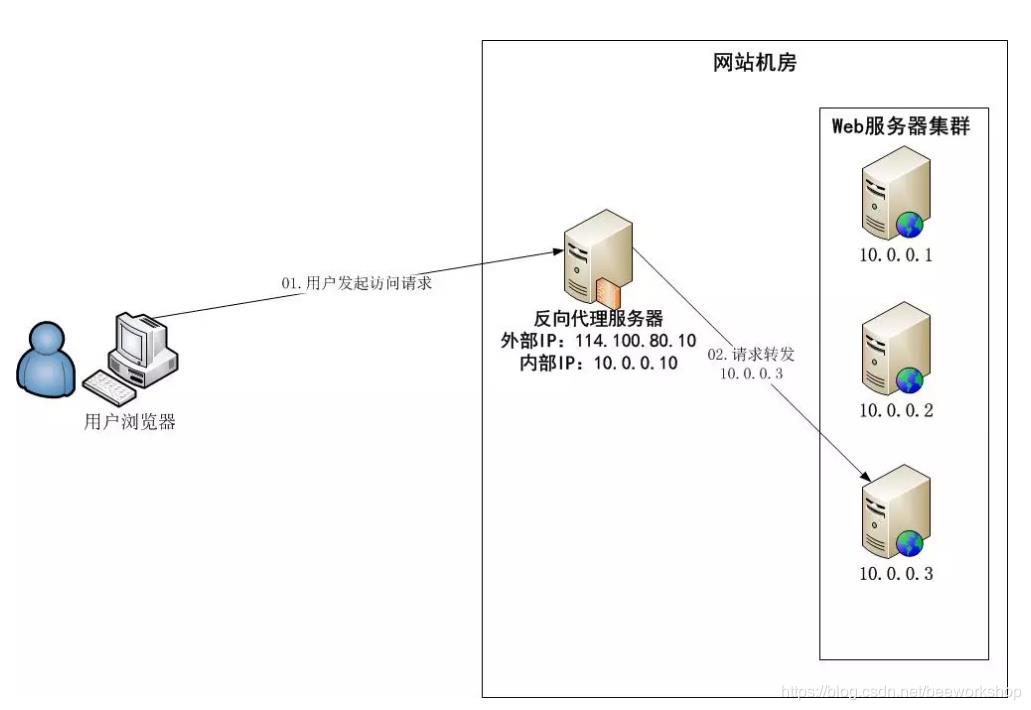 Nginx学习笔记（Docker版）-1_docker