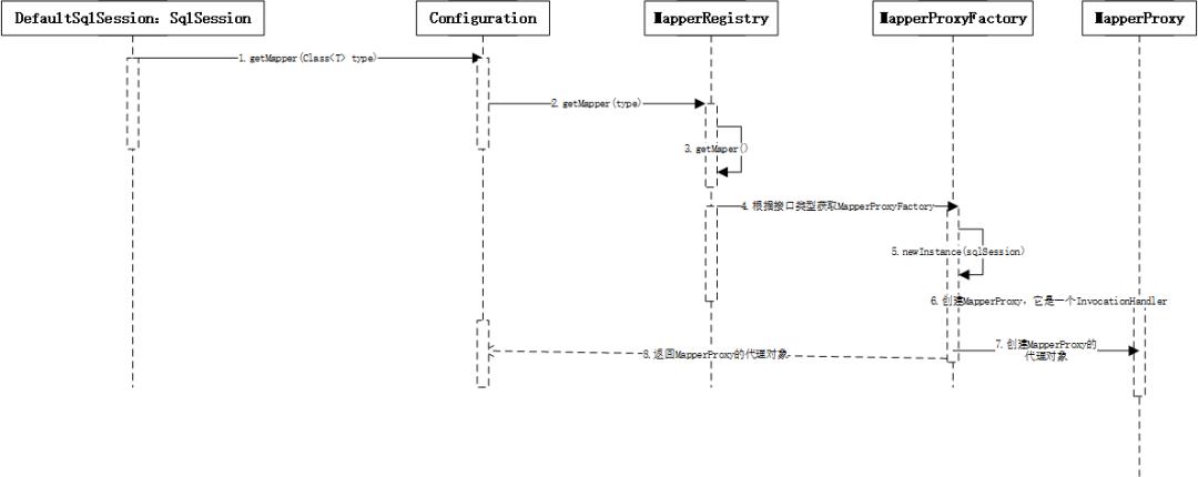 源码学习之MyBatis的底层查询原理_xml_11