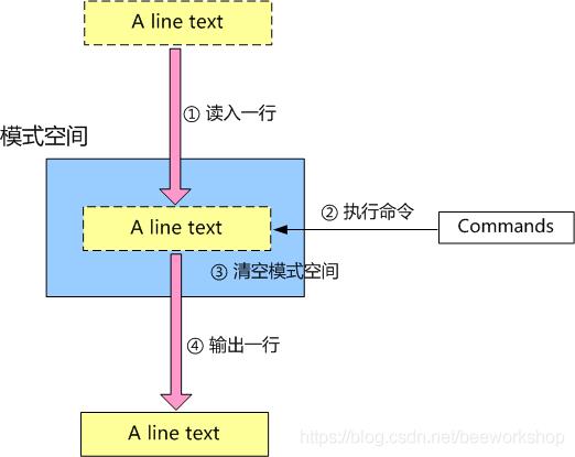 sed与awk_分隔符