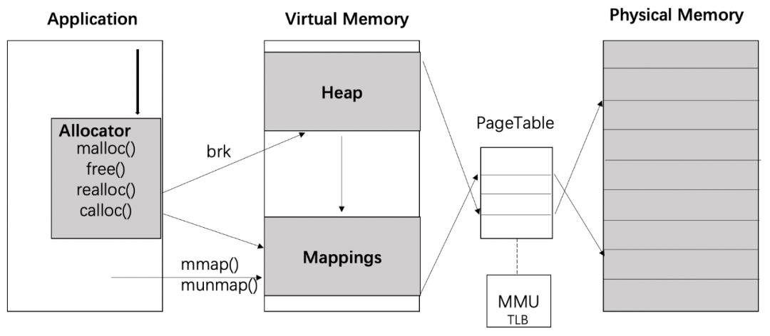 百度工程师带你探秘C++内存管理（理论篇）_linux_04