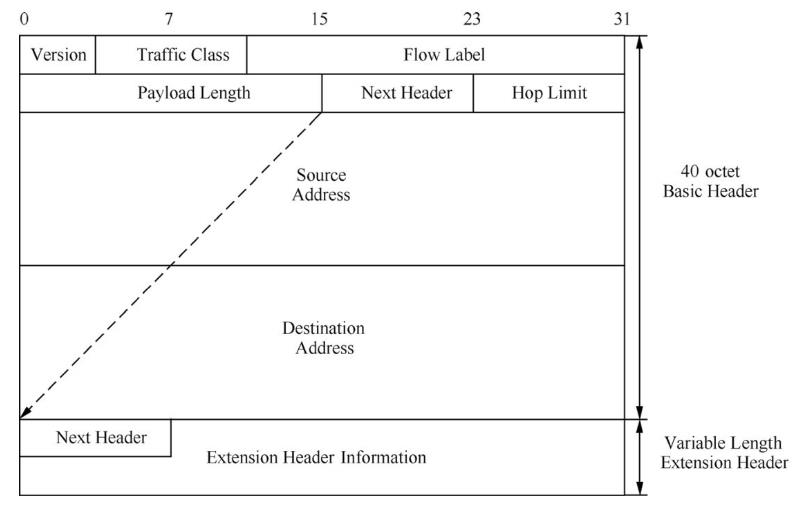 IPv6报文头深度解析_IPv6