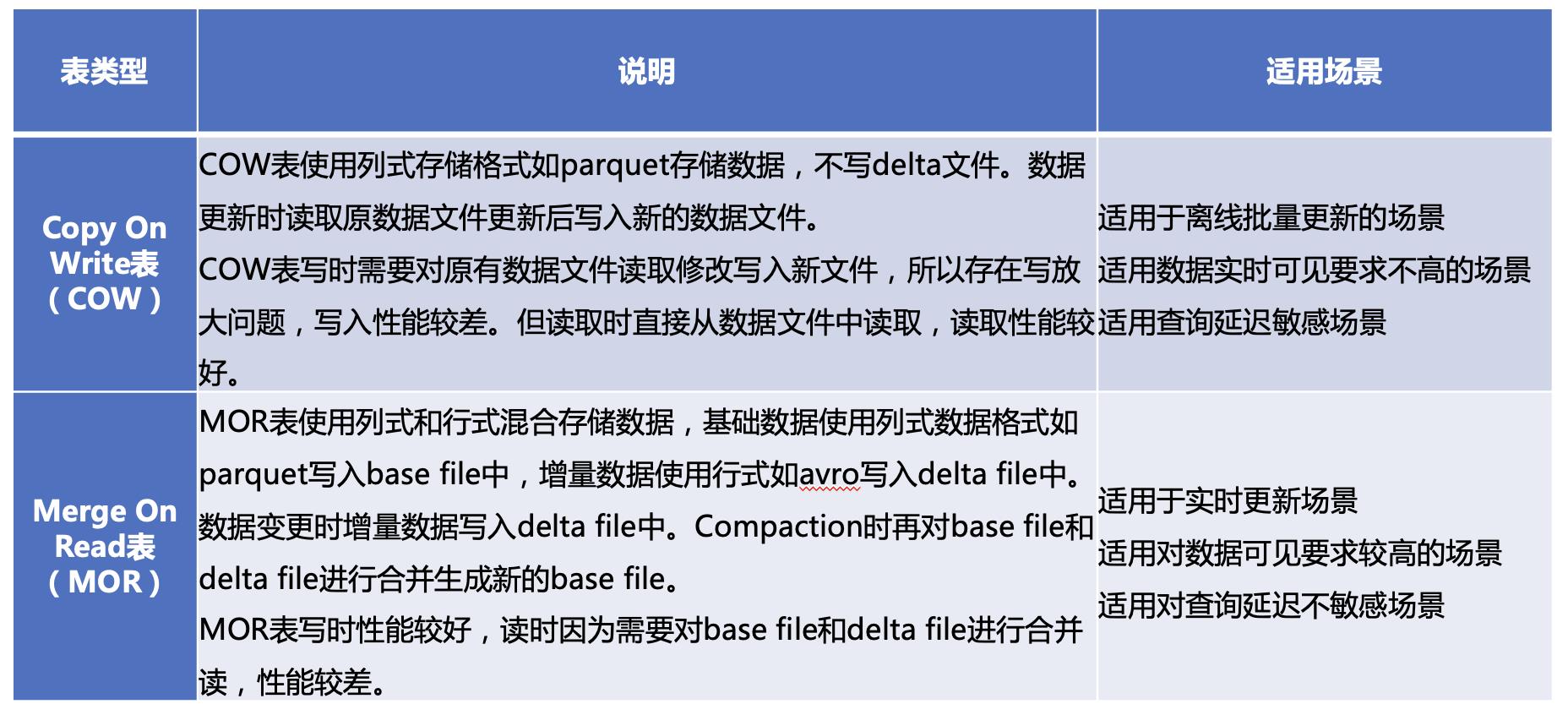 字节跳动基于Doris的湖仓分析探索实践_数据湖_03