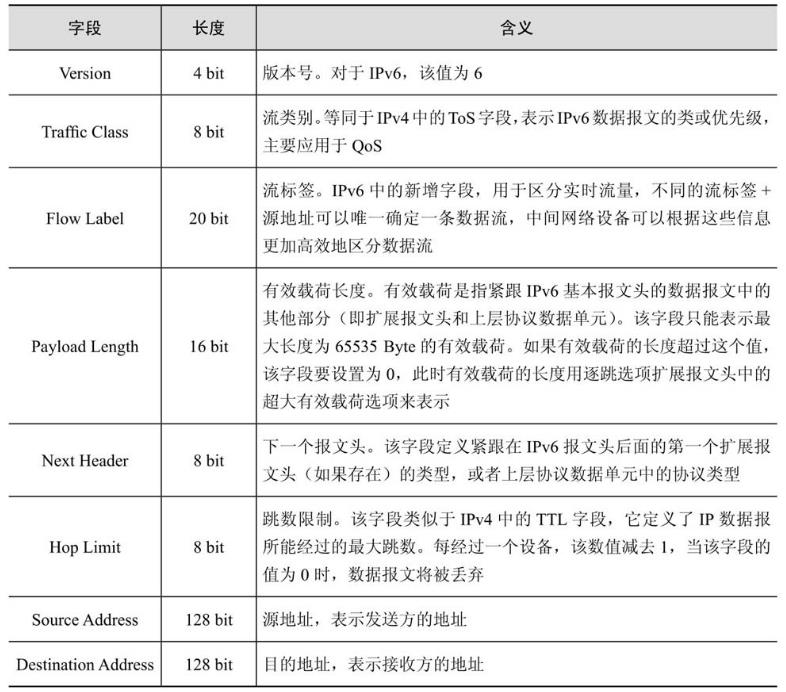 IPv6报文头深度解析_IPv6_02