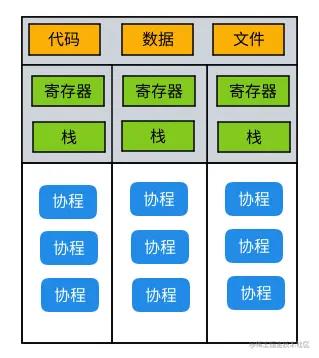 一文搞懂进程、线程、协程_寄存器_12